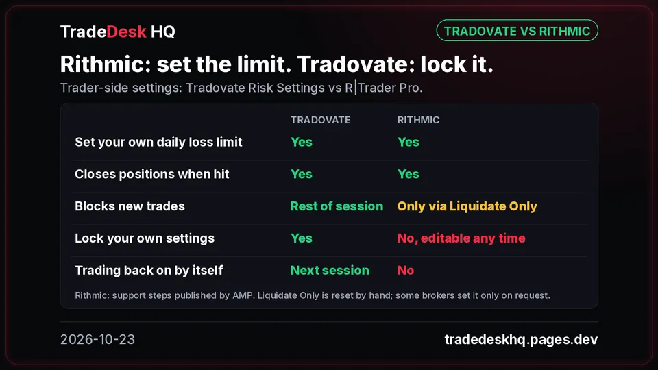 Tradovate vs Rithmic daily loss limit comparison card