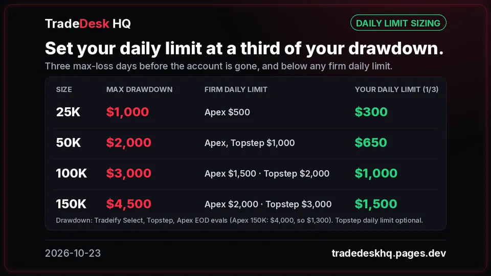 Suggested daily loss limit by account size: 25K $300, 50K $650, 100K $1,000, 150K $1,500