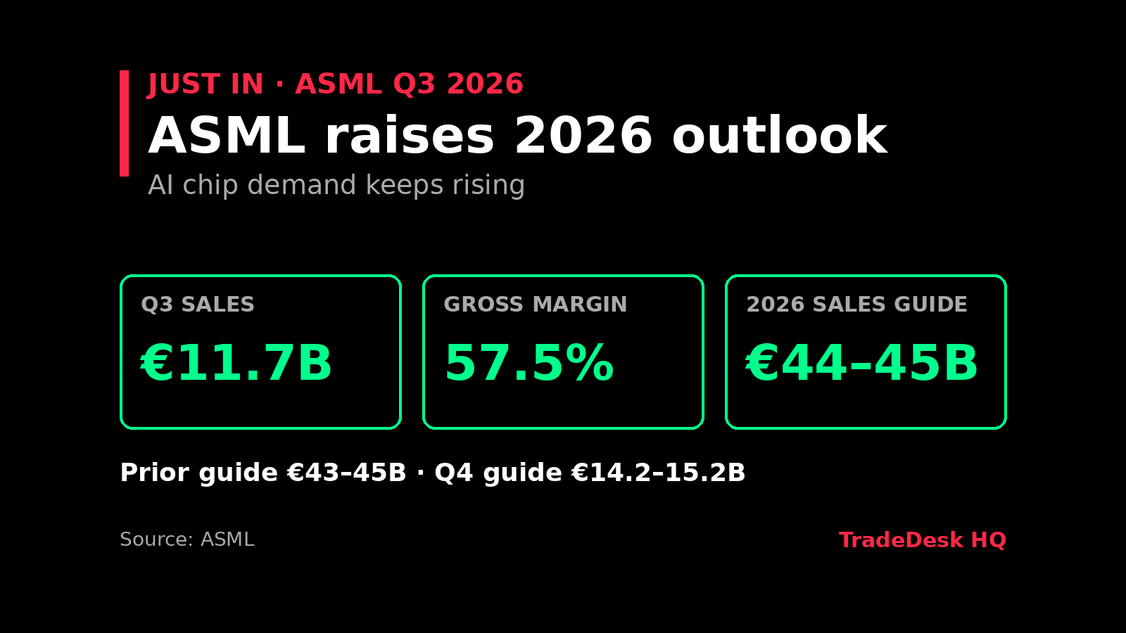News card: ASML Q3 2026 sales €11.7B, gross margin 57.5%, 2026 sales guidance raised to €44–45B from €43–45B. Source: ASML.