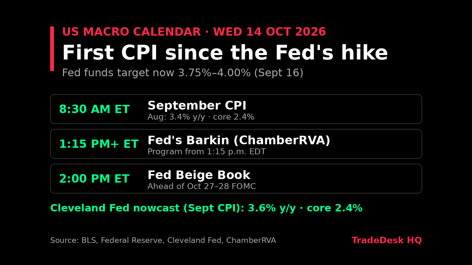 Card, US macro calendar Wed 14 Oct 2026: 8:30am ET Sept CPI (Aug 3.4% y/y, core 2.4%); 1:15pm+ ET Fed's Barkin at ChamberRVA; 2:00pm ET Fed Beige Book. Cleveland Fed nowcast 3.6% y/y, core 2.4%. Fed funds target 3.75%-4% after the Sept hike; next FOMC Oct 27-28.