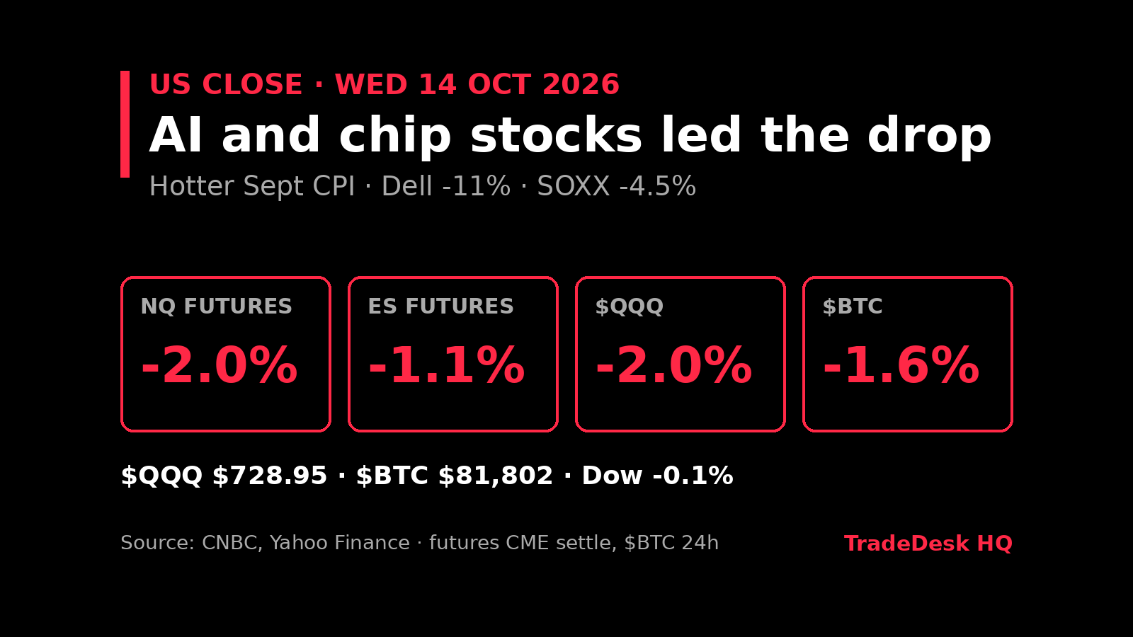 Card, US close 14 Oct 2026: NQ futures -2.0%, ES futures -1.1%, QQQ -2.0% at $728.95, Bitcoin -1.6% in 24h at $81,802, Dow -0.1%. AI and chip stocks led; Dell -11%, SOXX -4.5%.