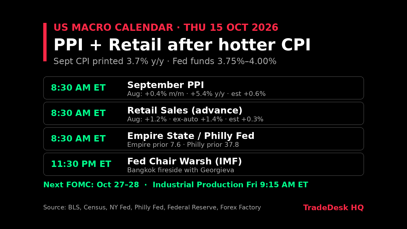 Calendar card for US macro, 15 Oct 2026: Sept PPI 8:30 ET (Aug +0.4% m/m, +5.4% y/y, est +0.6%), Retail Sales (Aug +1.2%, est +0.3%, ex-auto +1.4%), Empire State / Philly Fed 8:30 ET, Fed Chair Warsh 11:30 PM ET. Next FOMC Oct 27-28.