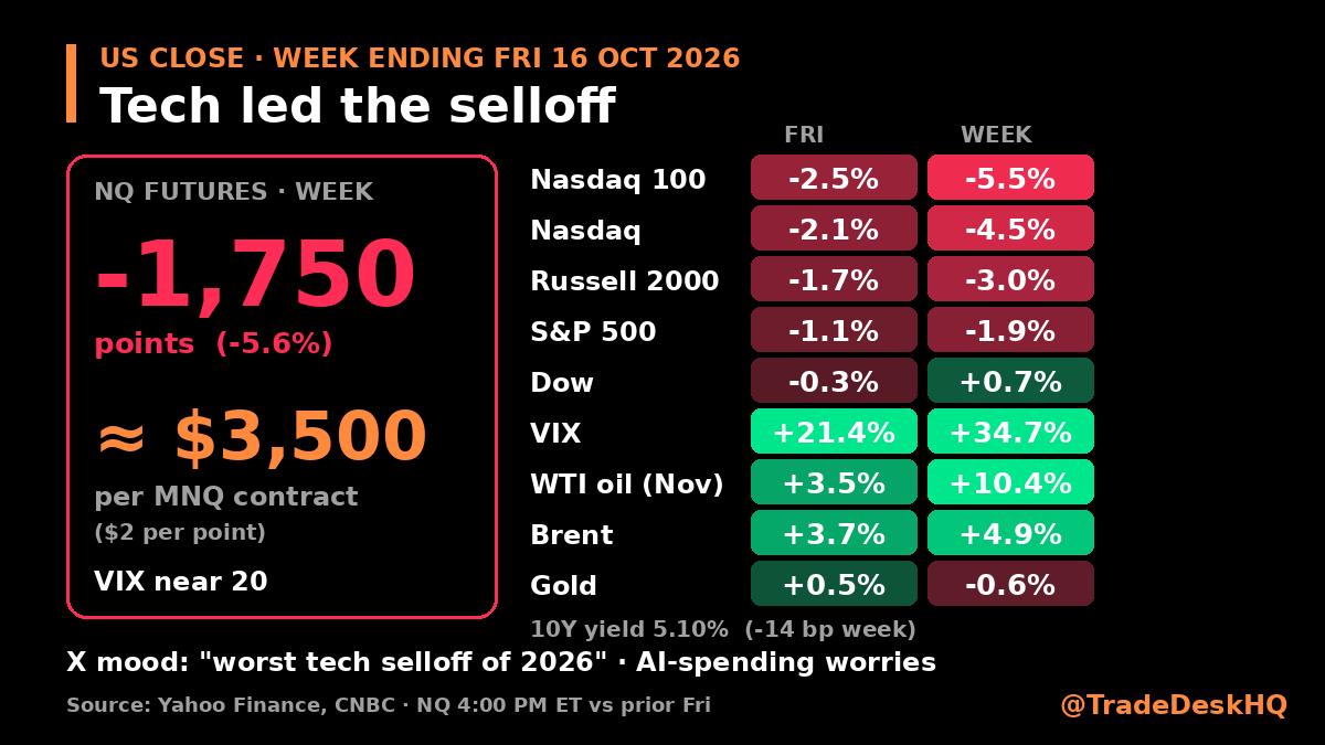 Card, US close week ending Fri 16 Oct 2026: NQ futures -1,750 points (-5.6%) on the week, about $3,500 per MNQ contract at $2 per point, VIX near 20. Week: Nasdaq 100 -5.5%, Nasdaq -4.5%, Russell 2000 -3.0%, S&P 500 -1.9%, Dow +0.7%, VIX +34.7%, WTI oil (Nov) +10.4%, Brent +4.9%, gold -0.6%; 10Y yield 5.10%. Source: Yahoo Finance, CNBC.