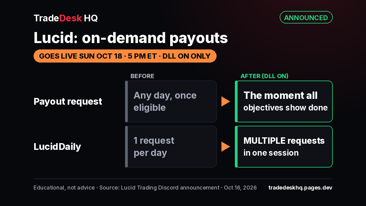 Before vs after card, Lucid payouts, goes live Sun Oct 18, 5 PM ET, DLL On only: payout requests go from any day once eligible to the moment all objectives show done, and LucidDaily from 1 request per day to multiple requests in one session. Source: Lucid Trading Discord announcement, Oct 16, 2026.
