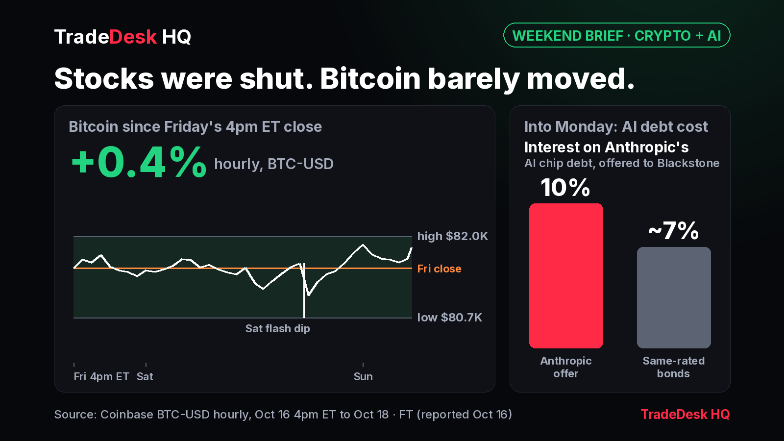 Chart: Bitcoin +0.4% from Friday's 4pm ET stock close to Sunday, in an $80.7K-$82.0K weekend range with one Saturday flash dip. Bars: 10% offered on Anthropic's AI chip debt vs ~7% for same-rated bonds.