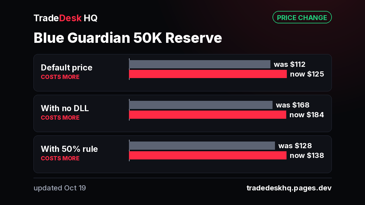 Card: Blue Guardian futures 50K Reserve evaluation price change, Oct 19, 2026. Default price was $112, now $125; with no DLL was $168, now $184; with 50% rule was $128, now $138.