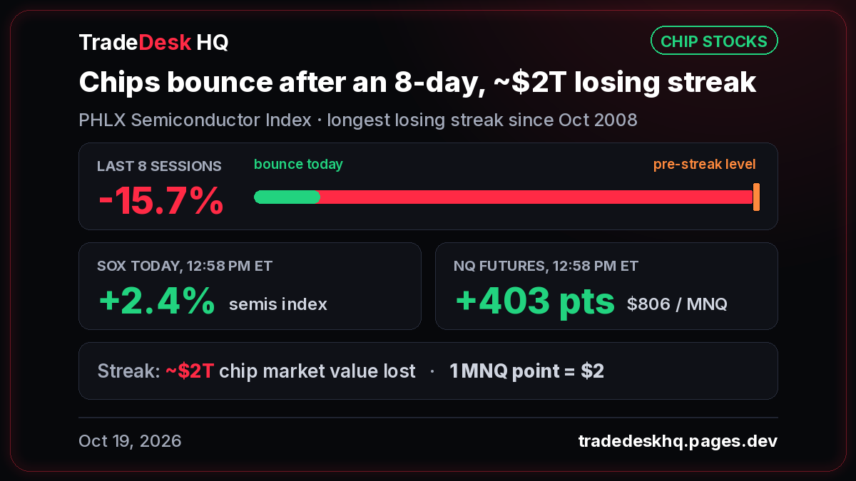 Card on chip stocks, Oct 19, 2026: PHLX Semiconductor Index fell 15.7% over 8 sessions (~$2T lost, longest losing streak since Oct 2008), up 2.4% at 12:58 PM ET; NQ futures +403 pts, $806 per MNQ.