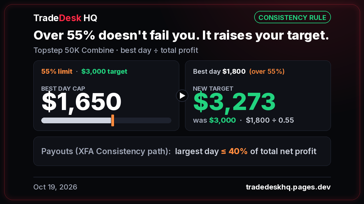 Card: Topstep 50K Combine consistency rule. 55% limit on a $3,000 target caps your best day at $1,650. A $1,800 best day raises the target to $3,273. XFA payouts: largest day ≤ 40% of total net profit.