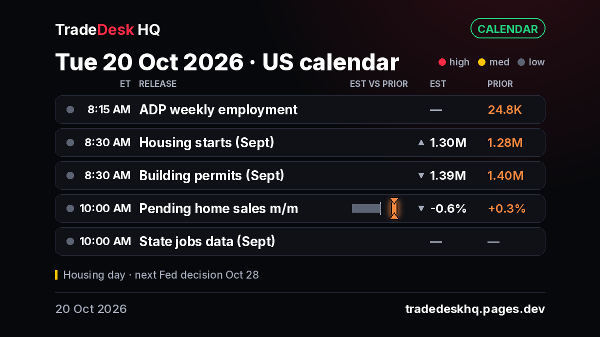 Calendar card for US macro, 20 Oct 2026: ADP weekly 8:15 ET (prior 24.8K); Sept housing starts 8:30 ET, 1.30M est (prior 1.28M); building permits 8:30 ET, 1.39M est (prior 1.40M); pending home sales 10:00 ET, -0.6% est (prior +0.3%); state jobs data 10:00 ET.