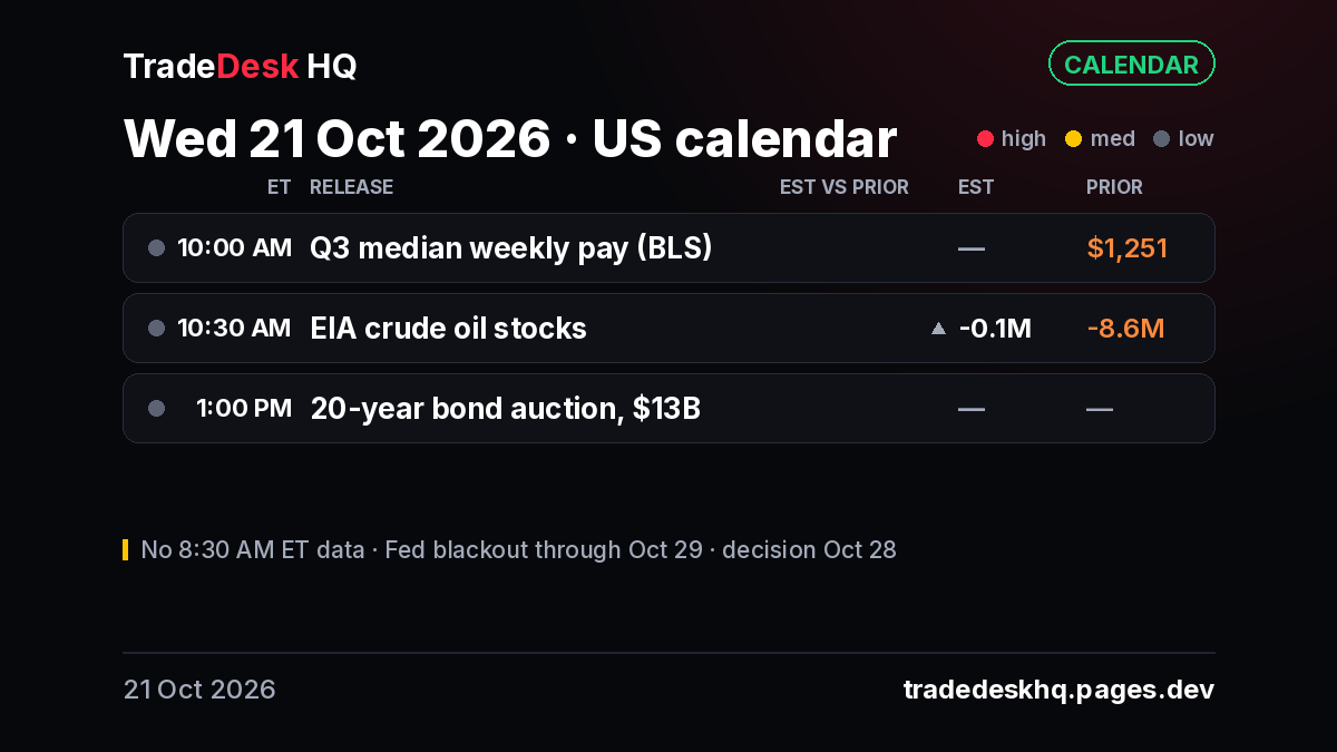 US calendar card, 21 Oct 2026: Q3 median weekly pay 10:00 ET (Q2 $1,251); EIA crude 10:30 ET, -0.1M est (prior -8.6M); $13B 20-year bond auction 1:00 PM ET. No 8:30 ET data.