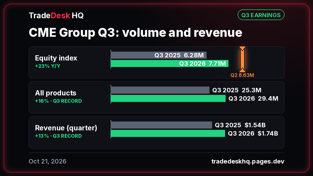 Bar card, CME Group Q3 2026 vs Q3 2025: equity index 7.71M contracts/day vs 6.28M, +23% (Q2 8.63M); all products 29.4M vs 25.3M, +16%, Q3 record; revenue $1.74B vs $1.54B, +13%, Q3 record.
