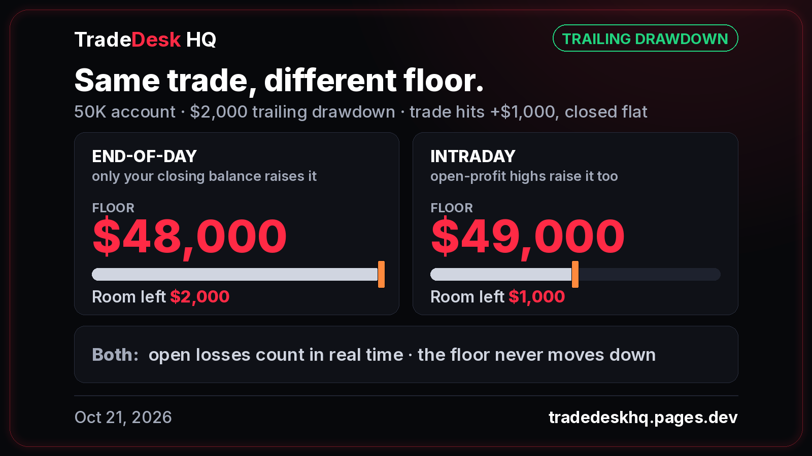Card: same trade on a 50K account with a $2,000 trailing drawdown, run to +$1,000 then closed flat. End-of-day floor stays $48,000 ($2,000 room); intraday floor $49,000 ($1,000 room).