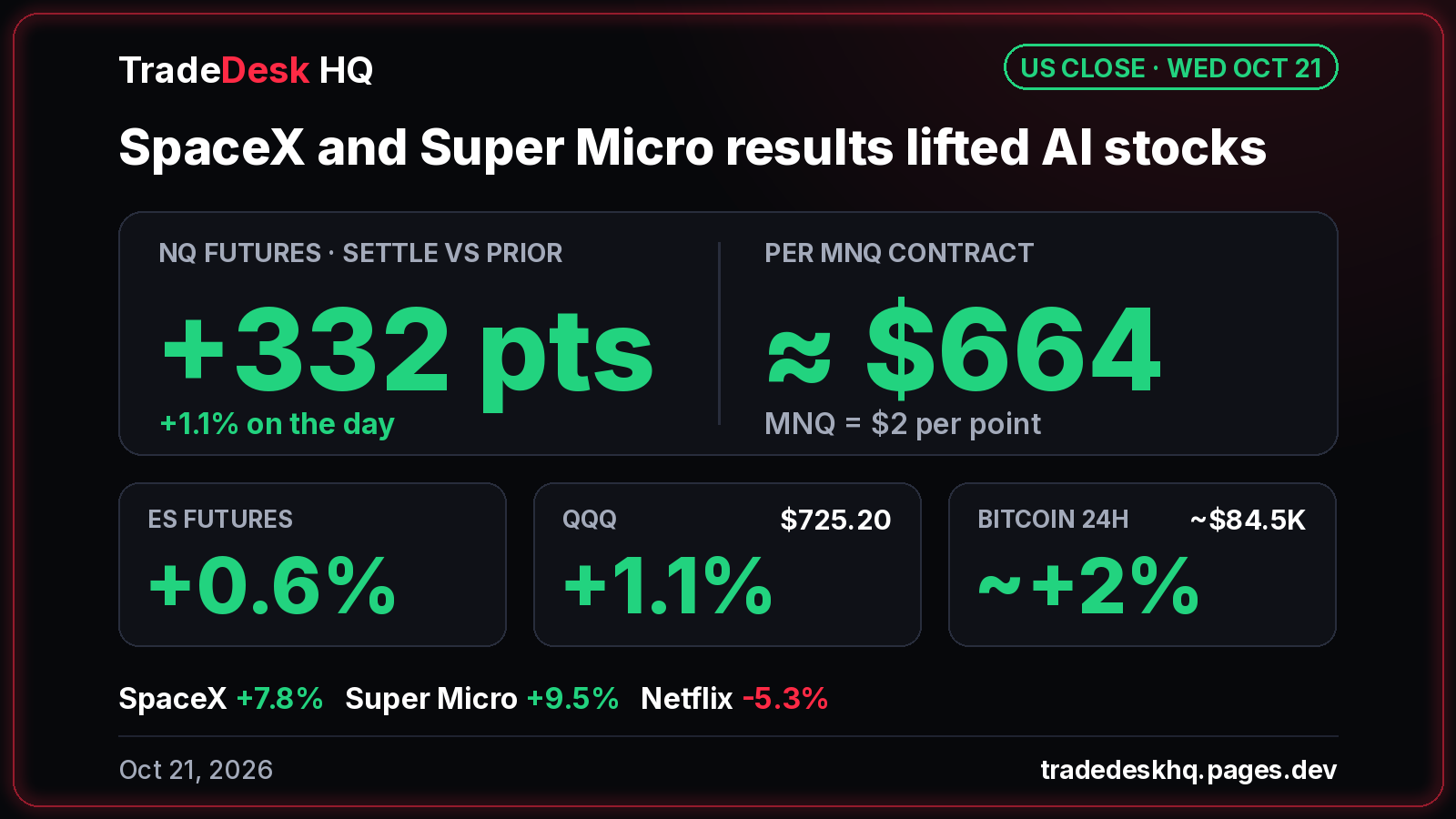 Card, US close Oct 21, 2026: NQ futures settled +332 pts (+1.1%), ~$664 per MNQ. ES futures +0.6%, QQQ +1.1% at $725.20, Bitcoin ~+2% in 24h at ~$84.5K. SpaceX +7.8%, Super Micro +9.5%, Netflix -5.3%.