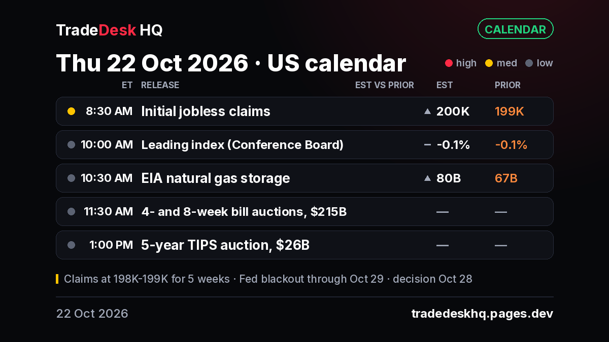 US calendar card, 22 Oct 2026: jobless claims 8:30 ET, 200K est (prior 199K); leading index 10:00 ET, -0.1% est (prior -0.1%); EIA natural gas 10:30 ET, 80B est (prior 67B); $215B 4- and 8-week bill auctions 11:30 ET; $26B 5-year TIPS auction 1:00 PM ET. Claims at 198K-199K for 5 weeks; Fed blackout through Oct 29; decision Oct 28.