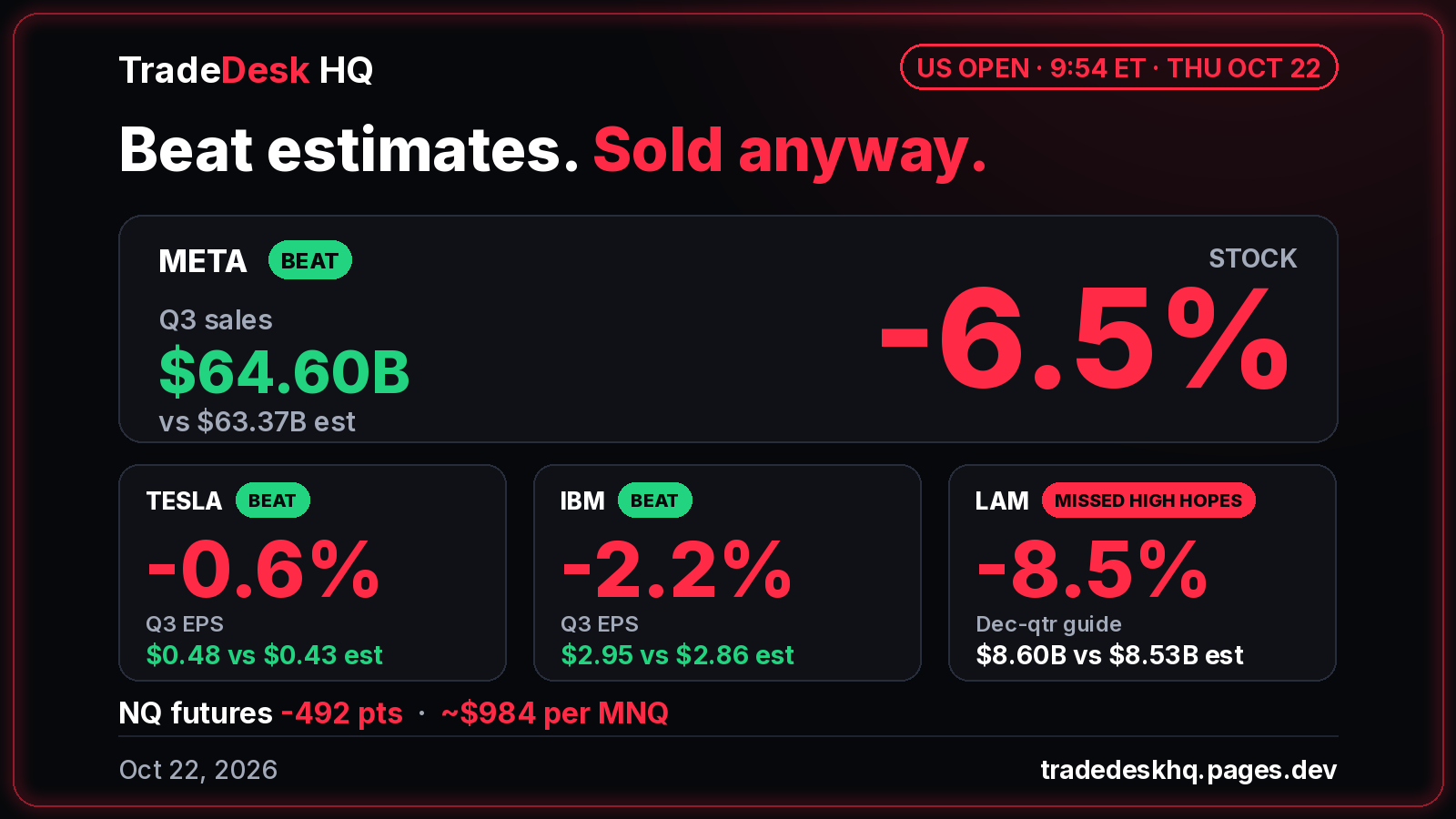Card, beat estimates, sold anyway. At 9:54 ET: Meta -6.5% after Q3 sales of $64.60B vs $63.37B est; Tesla -0.6%, IBM -2.2% after EPS beats; Lam -8.5%, guide missed high hopes; NQ futures -492 pts.