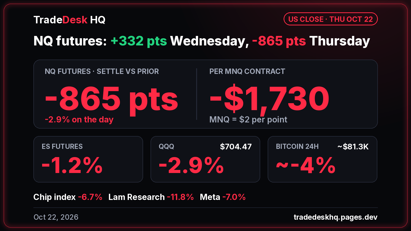 Card, US close Oct 22, 2026: NQ futures +332 pts Wednesday, -865 pts Thursday (-2.9%), -$1,730 per MNQ. ES futures -1.2%, QQQ -2.9% at $704.47, Bitcoin ~-4% in 24h at ~$81.3K. Chip index -6.7%, Lam Research -11.8%, Meta -7.0%.
