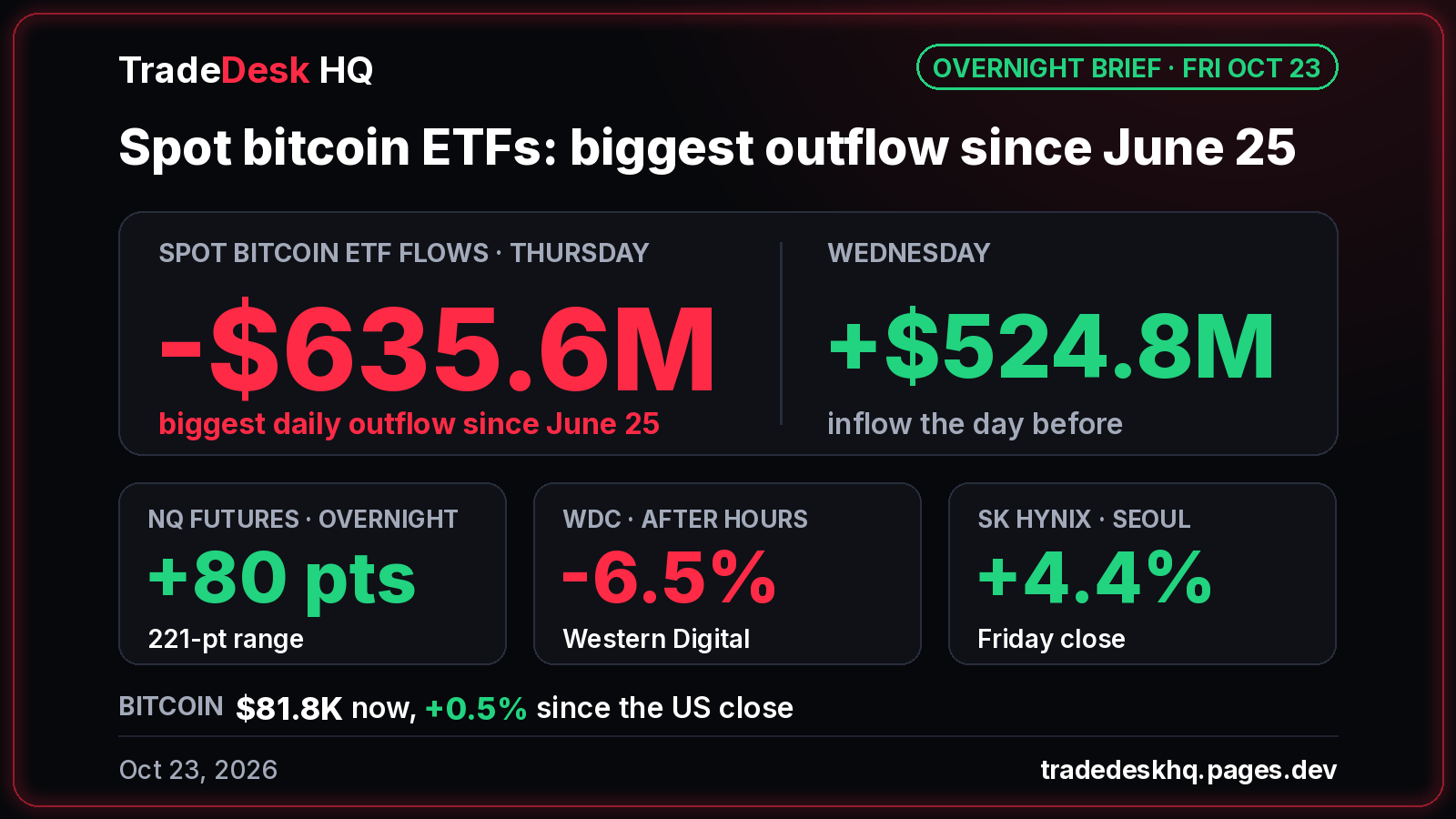 Card, Oct 23: spot bitcoin ETFs -$635.6M Thursday, biggest outflow since June 25, after +$524.8M Wednesday. NQ futures +80 pts overnight. WDC -6.5% after hours. SK Hynix +4.4%. Bitcoin $81.8K.