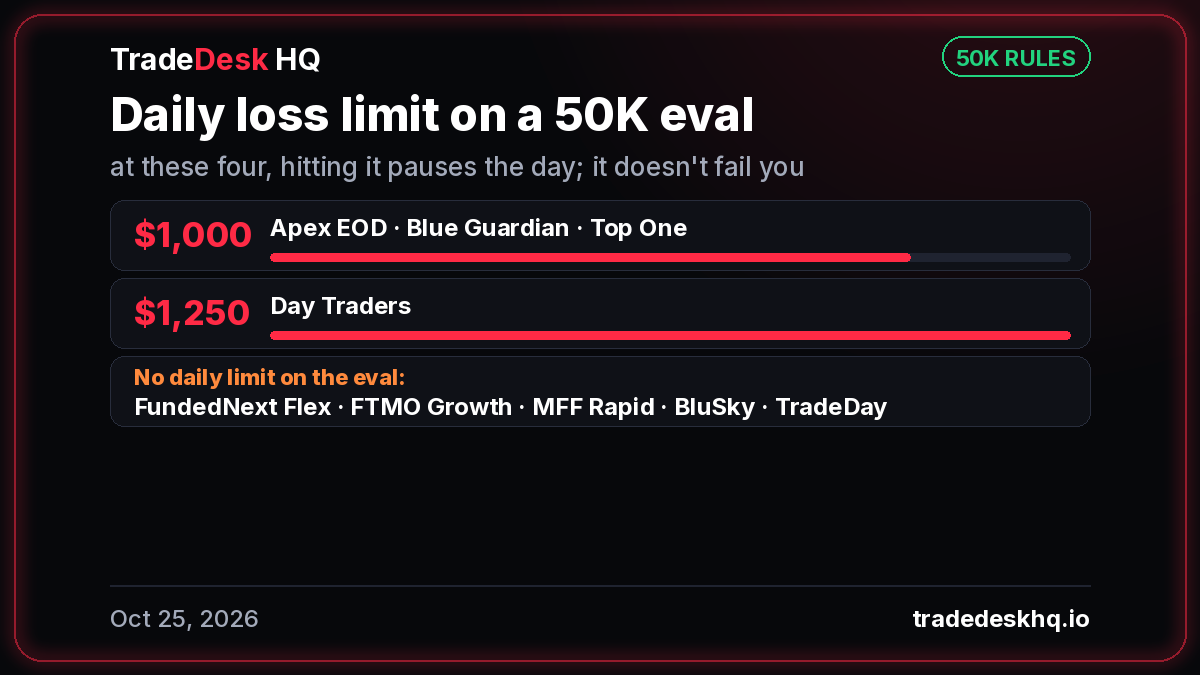 Daily loss limit on a 50K prop firm futures eval, Oct 25, 2026: Apex EOD $1,000, Top One $1,000, Blue Guardian $1,000, Day Traders $1,250; hitting it pauses trading for the day and does not fail the eval. No daily loss limit on the eval: FundedNext Flex, FTMO Growth, MFF Rapid, BluSky, TradeDay.