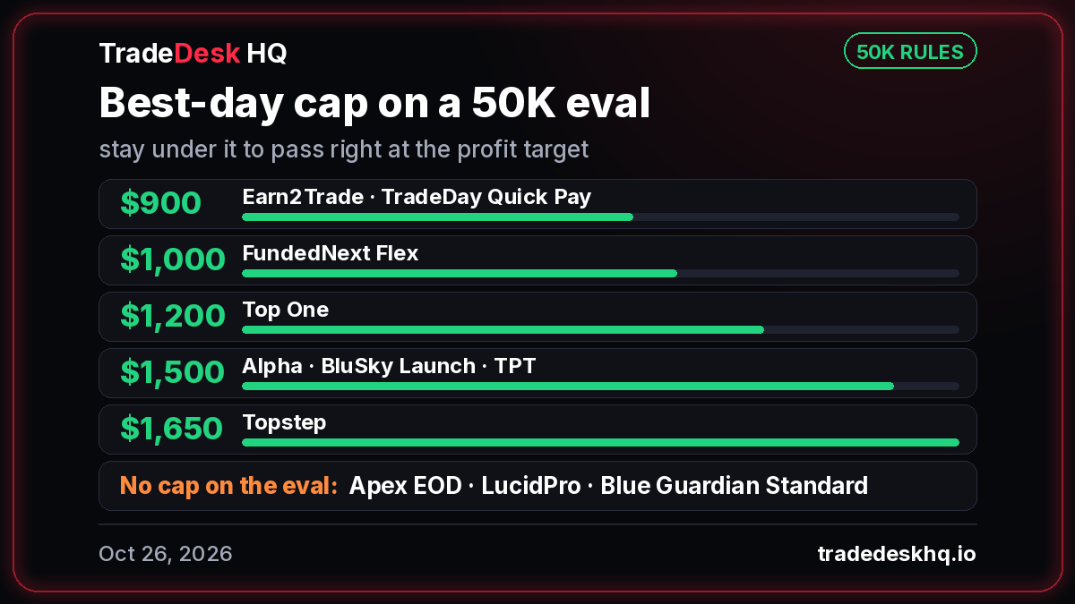 Best-day cap on a 50K eval, Oct 26, 2026: stay under these to pass right at the profit target. TradeDay Quick Pay $900, Earn2Trade $900, FundedNext Flex $1,000, Top One $1,200, Alpha $1,500, BluSky Launch $1,500, TPT $1,500, Topstep $1,650. No cap on the evaluation: Apex EOD, LucidPro, Blue Guardian Standard.