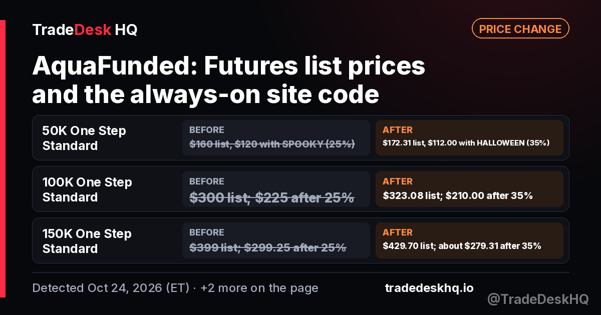 AquaFunded Futures list prices and the always-on site code change: 50K One Step Standard $160 list, $120 with SPOOKY (25%) to $172.31 list, $112.00 with HALLOWEEN (35%) and 4 more (detected Oct 24, 2026)