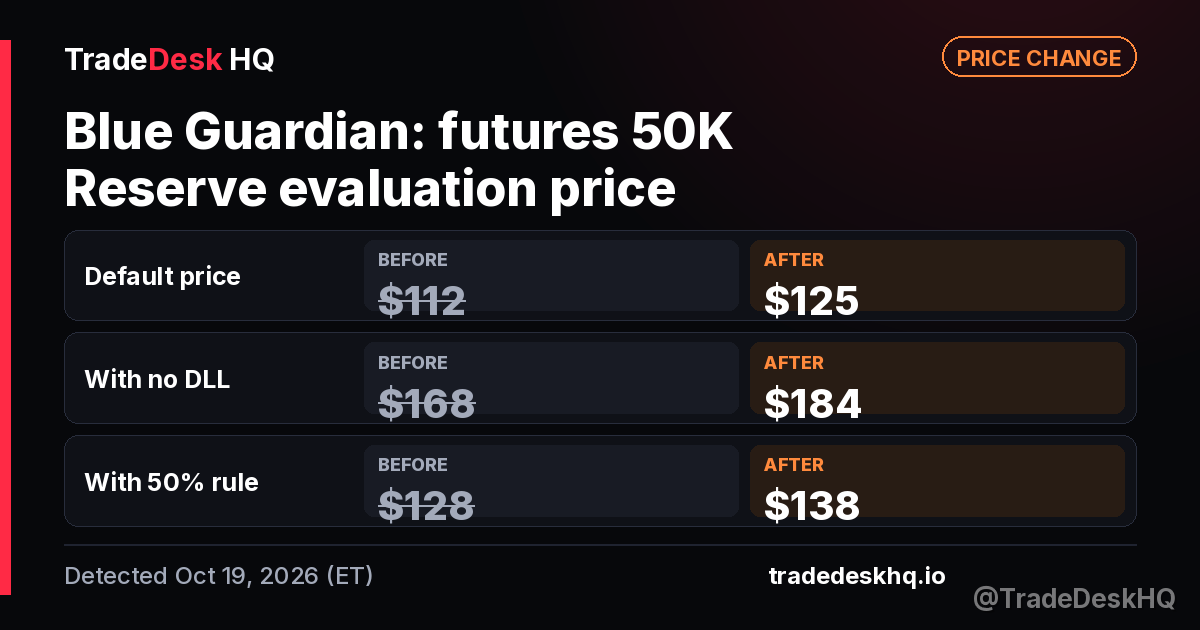 Blue Guardian futures 50K Reserve evaluation price change: Default price $112 to $125 and 2 more (detected Oct 19, 2026)