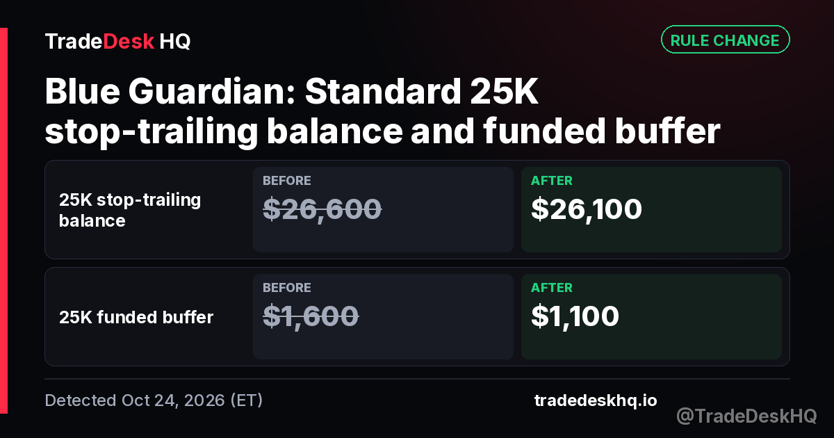 Blue Guardian Standard 25K stop-trailing balance and funded buffer change: 25K stop-trailing balance $26,600 to $26,100 and 1 more (detected Oct 24, 2026)