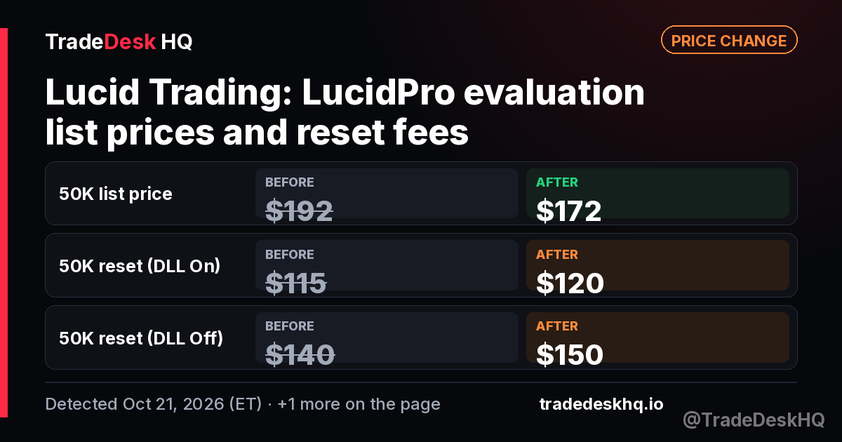 Lucid Trading LucidPro evaluation list prices and reset fees change: 50K list price $192 to $172 and 3 more (detected Oct 21, 2026)