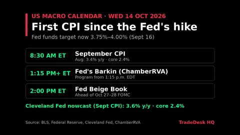 Card, US macro calendar Wed 14 Oct 2026: 8:30am ET Sept CPI (Aug 3.4% y/y, core 2.4%); 1:15pm+ ET Fed's Barkin at ChamberRVA; 2:00pm ET Fed Beige Book. Cleveland Fed nowcast 3.6% y/y, core 2.4%. Fed funds target 3.75%-4% after the Sept hike; next FOMC Oct 27-28.