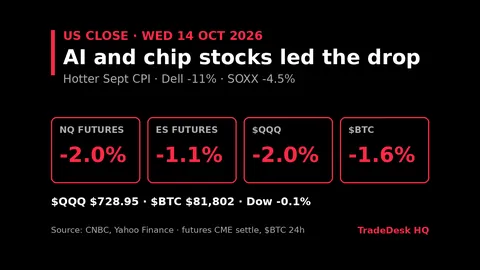 Card, US close 14 Oct 2026: NQ futures -2.0%, ES futures -1.1%, QQQ -2.0% at $728.95, Bitcoin -1.6% in 24h at $81,802, Dow -0.1%. AI and chip stocks led; Dell -11%, SOXX -4.5%.
