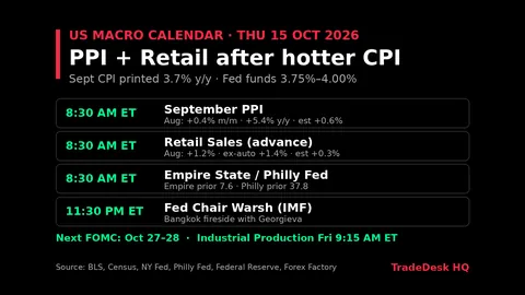 Calendar card for US macro, 15 Oct 2026: Sept PPI 8:30 ET (Aug +0.4% m/m, +5.4% y/y, est +0.6%), Retail Sales (Aug +1.2%, est +0.3%, ex-auto +1.4%), Empire State / Philly Fed 8:30 ET, Fed Chair Warsh 11:30 PM ET. Next FOMC Oct 27-28.