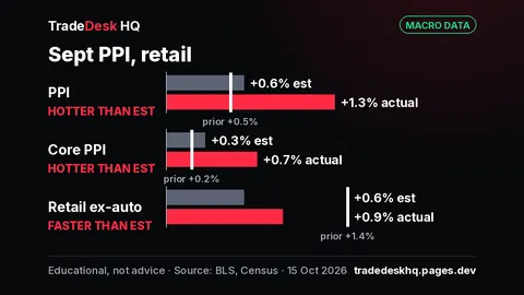 Bar chart, Sept PPI, retail: PPI +1.3%, hotter than the +0.6% est (prior +0.5%); Core PPI +0.7%, hotter than the +0.3% est (prior +0.2%); Retail ex-auto +0.9%, faster than the +0.6% est (prior +1.4%).