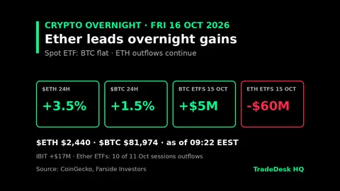 Card, crypto overnight 16 Oct 2026: Ether +3.5% in 24h at $2,440, Bitcoin +1.5% at $81,974. US spot ETF net flows 15 Oct: Bitcoin +$5M (IBIT +$17M), Ether -$60M.