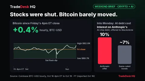 Chart: Bitcoin +0.4% from Friday's 4pm ET stock close to Sunday, in an $80.7K-$82.0K weekend range with one Saturday flash dip. Bars: 10% offered on Anthropic's AI chip debt vs ~7% for same-rated bonds.