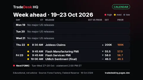 Calendar card, US week ahead 19-23 Oct 2026: Mon-Wed no major releases; Thu 8:30 ET jobless claims 200K est (prior 199K); Fri 9:45 ET flash manufacturing PMI 55.5 est (prior 57.0), services PMI 58.0 (prior 58.7); 10:00 ET UMich sentiment final 46.3 (prior 46.3). Next FOMC 27-28 Oct.