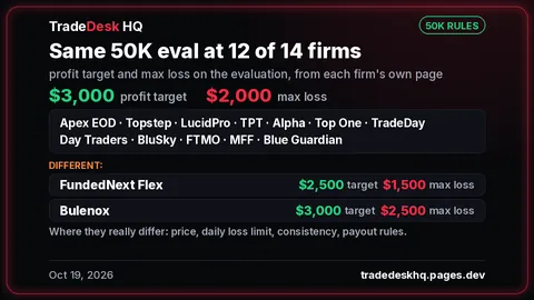 Same 50K eval at 12 of 14 firms: $3,000 profit target and $2,000 max loss on the 50K evaluation at Apex EOD, Topstep, LucidPro, TPT, Alpha, Top One, TradeDay, Day Traders, BluSky, FTMO, MFF, Blue Guardian. Different: FundedNext Flex $2,500 target, $1,500 max loss; Bulenox $3,000 target, $2,500 max loss. Where they really differ: price, daily loss limit, consistency, payout rules.