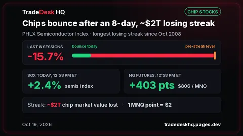 Card on chip stocks, Oct 19, 2026: PHLX Semiconductor Index fell 15.7% over 8 sessions (~$2T lost, longest losing streak since Oct 2008), up 2.4% at 12:58 PM ET; NQ futures +403 pts, $806 per MNQ.