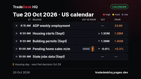 Calendar card for US macro, 20 Oct 2026: ADP weekly 8:15 ET (prior 24.8K); Sept housing starts 8:30 ET, 1.30M est (prior 1.28M); building permits 8:30 ET, 1.39M est (prior 1.40M); pending home sales 10:00 ET, -0.6% est (prior +0.3%); state jobs data 10:00 ET.