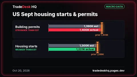 Bar chart, US Sept 2026 housing starts & permits: Building permits 1,400K, stronger than the 1,390K est (prior 1,403K); Housing starts 1,221K, weaker than the 1,300K est (prior 1,288K).