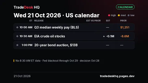 US calendar card, 21 Oct 2026: Q3 median weekly pay 10:00 ET (Q2 $1,251); EIA crude 10:30 ET, -0.1M est (prior -8.6M); $13B 20-year bond auction 1:00 PM ET. No 8:30 ET data.