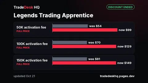 Card: Legends Trading Apprentice activation fees back to full price after a 45% discount ended. 50K was $54, now $99; 100K was $70, now $129; 150K was $81, now $149.