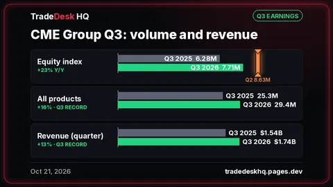 Bar card, CME Group Q3 2026 vs Q3 2025: equity index 7.71M contracts/day vs 6.28M, +23% (Q2 8.63M); all products 29.4M vs 25.3M, +16%, Q3 record; revenue $1.74B vs $1.54B, +13%, Q3 record.