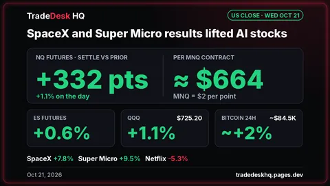 Card, US close Oct 21, 2026: NQ futures settled +332 pts (+1.1%), ~$664 per MNQ. ES futures +0.6%, QQQ +1.1% at $725.20, Bitcoin ~+2% in 24h at ~$84.5K. SpaceX +7.8%, Super Micro +9.5%, Netflix -5.3%.