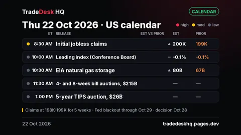 US calendar card, 22 Oct 2026: jobless claims 8:30 ET, 200K est (prior 199K); leading index 10:00 ET, -0.1% est (prior -0.1%); EIA natural gas 10:30 ET, 80B est (prior 67B); $215B 4- and 8-week bill auctions 11:30 ET; $26B 5-year TIPS auction 1:00 PM ET. Claims at 198K-199K for 5 weeks; Fed blackout through Oct 29; decision Oct 28.