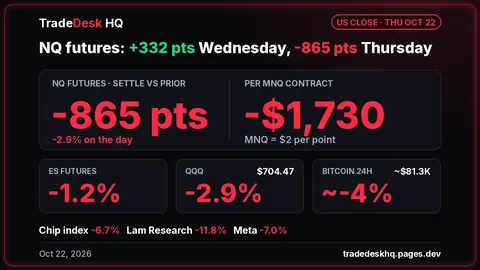 Card, US close Oct 22, 2026: NQ futures +332 pts Wednesday, -865 pts Thursday (-2.9%), -$1,730 per MNQ. ES futures -1.2%, QQQ -2.9% at $704.47, Bitcoin ~-4% in 24h at ~$81.3K. Chip index -6.7%, Lam Research -11.8%, Meta -7.0%.