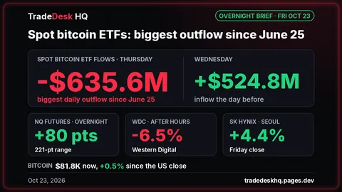 Card, Oct 23: spot bitcoin ETFs -$635.6M Thursday, biggest outflow since June 25, after +$524.8M Wednesday. NQ futures +80 pts overnight. WDC -6.5% after hours. SK Hynix +4.4%. Bitcoin $81.8K.