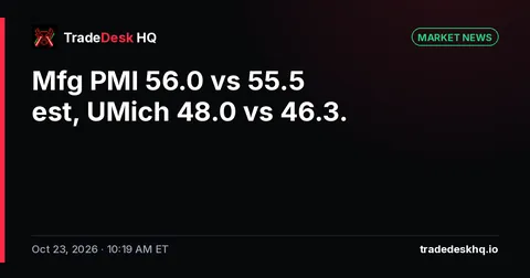 Card: Mfg PMI 56.0 vs 55.5 est, UMich 48.0 vs 46.3.